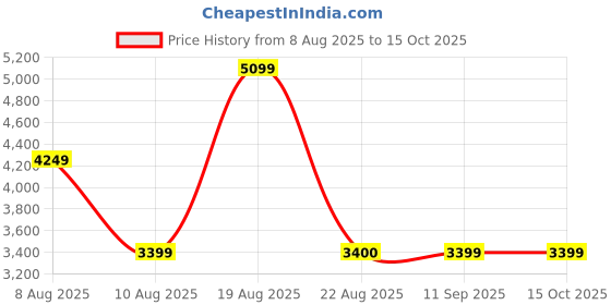 tatacliq.com Skechers Women's GLIDE-STEP SWIFT - QUICK FLAS Navy Sneakers skechers Price History Graph from 8 Aug 2025 to 14 Oct 2025