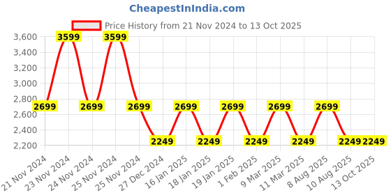 tatacliq.com Skechers Women's GO RUN 400 - ACTION Grey Coral Running Shoes skechers Price History Graph from 21 Nov 2024 to 12 Oct 2025