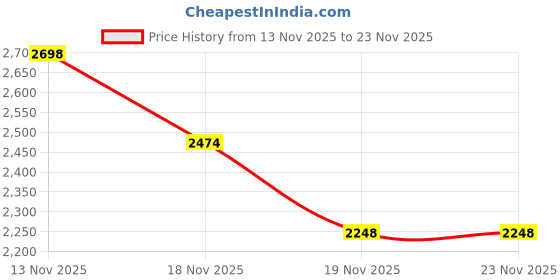 tatacliq.com Skechers Women's GO RUN 400 - ACTION Grey Coral Running Shoes skechers Price History Graph from 13 Nov 2025 to 19 Nov 2025