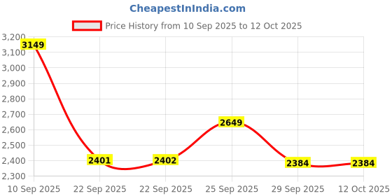 tatacliq.com Skechers Women's GO RUN 400 Black Running Shoes skechers Price History Graph from 10 Sep 2025 to 11 Oct 2025