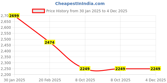 tatacliq.com Skechers Women's GO RUN 400 Blue Running Shoes skechers Price History Graph from 30 Jan 2025 to 3 Dec 2025