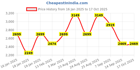 tatacliq.com Skechers Women's GO RUN 400 Blue Running Shoes skechers Price History Graph from 16 Jan 2025 to 16 Oct 2025
