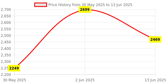 tatacliq.com Skechers Women's GO RUN 400 Blue Running Shoes skechers Price History Graph from 30 May 2025 to 13 Jun 2025