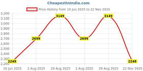 tatacliq.com Skechers Women's GO RUN 400 Grey Running Shoes skechers Price History Graph from 10 Jun 2025 to 22 Nov 2025