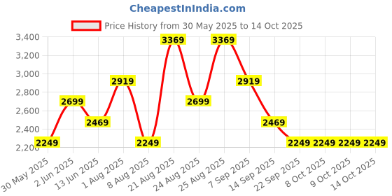 tatacliq.com Skechers Women's GO RUN 400 Grey Running Shoes skechers Price History Graph from 30 May 2025 to 13 Oct 2025