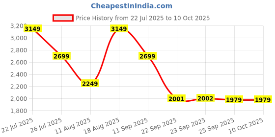 tatacliq.com Skechers Women's GO RUN 400 Grey Running Shoes skechers Price History Graph from 22 Jul 2025 to 9 Oct 2025