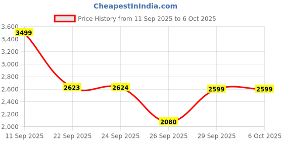 tatacliq.com Skechers Women's GO RUN 400 Mauve Running Shoes skechers Price History Graph from 11 Sep 2025 to 5 Oct 2025