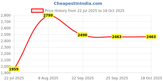 tatacliq.com Skechers Women's GO RUN 400 Navy Running Shoes skechers Price History Graph from 22 Jul 2025 to 17 Oct 2025