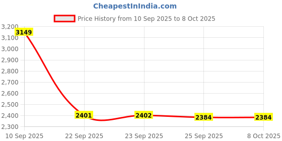 tatacliq.com Skechers Women's GO RUN 400 Navy Running Shoes skechers Price History Graph from 10 Sep 2025 to 8 Oct 2025