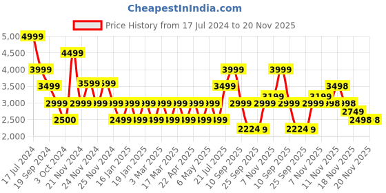 tatacliq.com Skechers Women's GO RUN 400 - SOLE Burgundy  Running Shoes skechers Price History Graph from 17 Jul 2024 to 20 Nov 2025