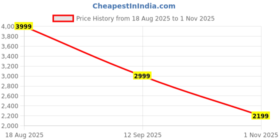 tatacliq.com Skechers Women's GO RUN 400 - SOLE BurgundyRunning Shoes skechers Price History Graph from 18 Aug 2025 to 1 Nov 2025