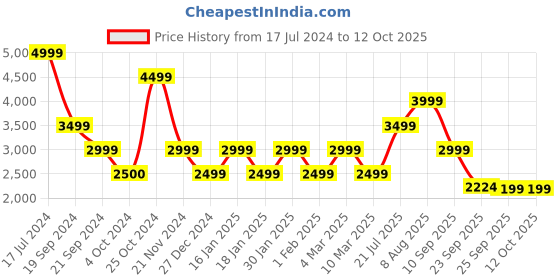 tatacliq.com Skechers Women's GO RUN 400 - SOLE Navy White Running Shoes skechers Price History Graph from 17 Jul 2024 to 12 Oct 2025