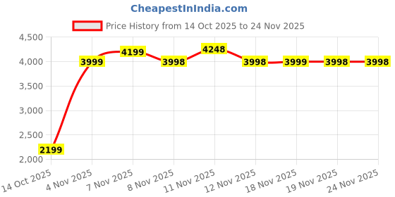 tatacliq.com Skechers Women's GO RUN 400 - SOLE Slate Blue Running Shoes skechers Price History Graph from 14 Oct 2025 to 24 Nov 2025