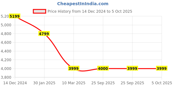 tatacliq.com Skechers Women's GO RUN 7.0 - DRIVEN Grey Running Shoes skechers Price History Graph from 14 Dec 2024 to 5 Oct 2025
