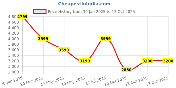 tatacliq.com Skechers Women's GO RUN 7.0 - DRIVEN Plum Running Shoes skechers Price History Graph from 30 Jan 2025 to 12 Oct 2025