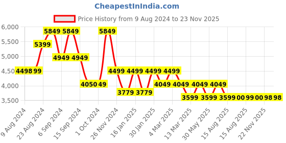 tatacliq.com Skechers Women's GO RUN BALANCE 2 Purple Running Shoes skechers Price History Graph from 9 Aug 2024 to 23 Nov 2025