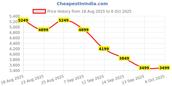 tatacliq.com Skechers Women's GO RUN CONSISTENT 2.0 Black & White Running Shoes skechers Price History Graph from 18 Aug 2025 to 5 Oct 2025