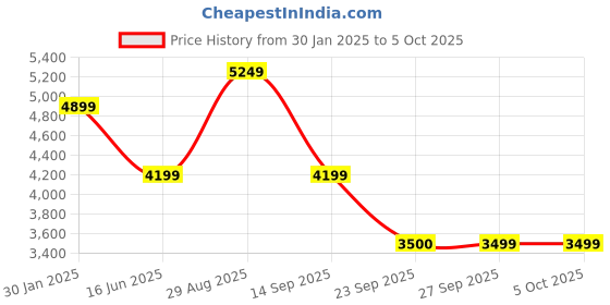tatacliq.com Skechers Women's GO RUN CONSISTENT 2.0 - ENGAGED Black Running Shoes skechers Price History Graph from 30 Jan 2025 to 5 Oct 2025