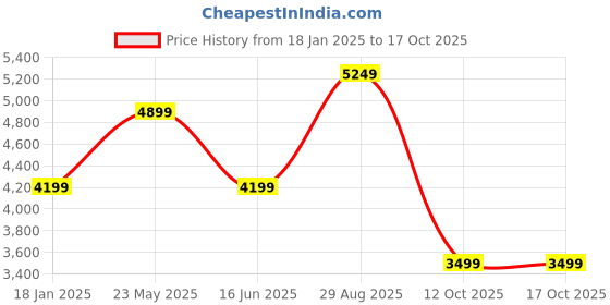 tatacliq.com Skechers Women's GO RUN CONSISTENT 2.0 - ENGAGED Black Running Shoes skechers Price History Graph from 18 Jan 2025 to 16 Oct 2025