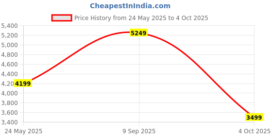 tatacliq.com Skechers Women's GO RUN CONSISTENT 2.0 - ENGAGED Black Running Shoes skechers Price History Graph from 24 May 2025 to 4 Oct 2025
