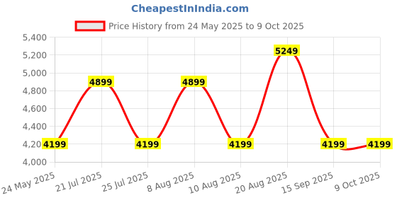 tatacliq.com Skechers Women's GO RUN CONSISTENT 2.0 - ENGAGED Black Running Shoes skechers Price History Graph from 24 May 2025 to 8 Oct 2025