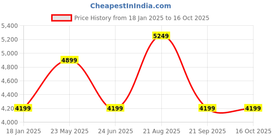 tatacliq.com Skechers Women's GO RUN CONSISTENT 2.0 - ENGAGED Mauve Running Shoes skechers Price History Graph from 18 Jan 2025 to 16 Oct 2025