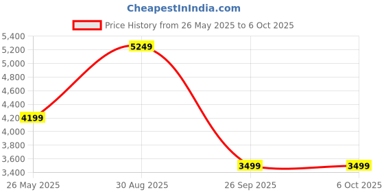 tatacliq.com Skechers Women's GO RUN CONSISTENT 2.0 - ENGAGED Mauve Running Shoes skechers Price History Graph from 26 May 2025 to 5 Oct 2025