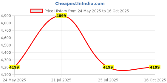 tatacliq.com Skechers Women's GO RUN CONSISTENT 2.0 - ENGAGED Mauve Running Shoes skechers Price History Graph from 24 May 2025 to 16 Oct 2025