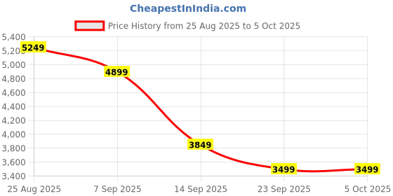 tatacliq.com Skechers Women's GO RUN CONSISTENT 2.0 Mauve Running Shoes skechers Price History Graph from 25 Aug 2025 to 5 Oct 2025