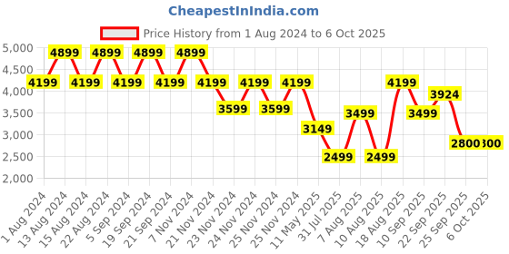 tatacliq.com Skechers Women's GO RUN CONSISTENT-GLACIER RUN Black Mauve Running Shoes skechers Price History Graph from 1 Aug 2024 to 6 Oct 2025