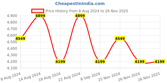 tatacliq.com Skechers Women's GO RUN CONSISTENT-GLACIER RUN Blue Running Shoes skechers Price History Graph from 8 Aug 2024 to 26 Nov 2025