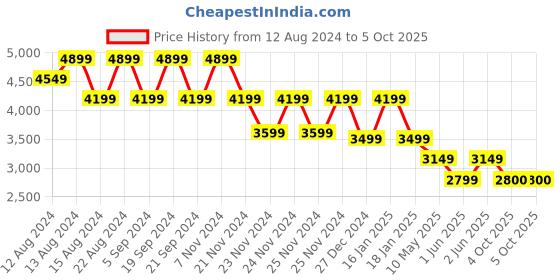 tatacliq.com Skechers Women's GO RUN CONSISTENT-GLACIER RUN Blue Running Shoes skechers Price History Graph from 12 Aug 2024 to 4 Oct 2025