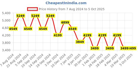 tatacliq.com Skechers Women's GO RUN CONSISTENT-GLACIER RUN Blue Running Shoes skechers Price History Graph from 7 Aug 2024 to 5 Oct 2025