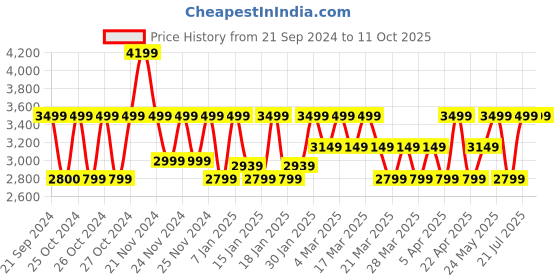 tatacliq.com Skechers Women's GO RUN CONSISTENT Grey Blue Running Shoes skechers Price History Graph from 21 Sep 2024 to 9 Oct 2025