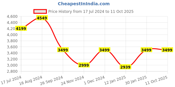 tatacliq.com Skechers Women's GO RUN CONSISTENT Pink Running Shoes skechers Price History Graph from 17 Jul 2024 to 11 Oct 2025