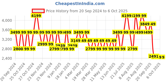 tatacliq.com Skechers Women's GO RUN CONSISTENT Pink Running Shoes skechers Price History Graph from 20 Sep 2024 to 6 Oct 2025