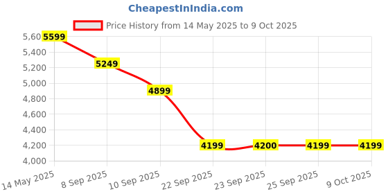 tatacliq.com Skechers Women's GO RUN ELEVATE 2 Grey Running Shoes skechers Price History Graph from 14 May 2025 to 7 Oct 2025
