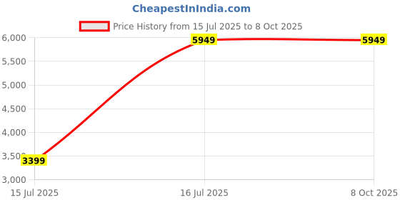 tatacliq.com Skechers Women's GO RUN ELEVATE 2.0 - BANYAN Black Running Shoes skechers Price History Graph from 15 Jul 2025 to 7 Oct 2025