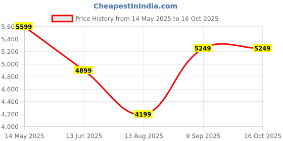 tatacliq.com Skechers Women's GO RUN ELEVATE 2.0 - CADENA Navy Walking Shoes skechers Price History Graph from 14 May 2025 to 15 Oct 2025