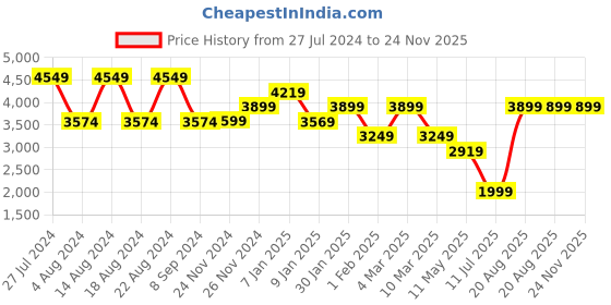 tatacliq.com Skechers Women's GO RUN ELEVATE Black Aqua Running Shoes skechers Price History Graph from 27 Jul 2024 to 24 Nov 2025