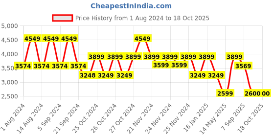 tatacliq.com Skechers Women's GO RUN ELEVATE Black Aqua Running Shoes skechers Price History Graph from 1 Aug 2024 to 17 Oct 2025