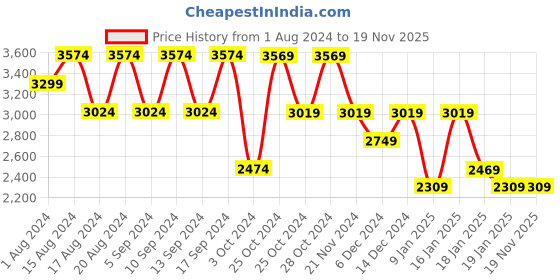 tatacliq.com Skechers Women's GO RUN ELEVATE Black Running Shoes skechers Price History Graph from 1 Aug 2024 to 19 Nov 2025