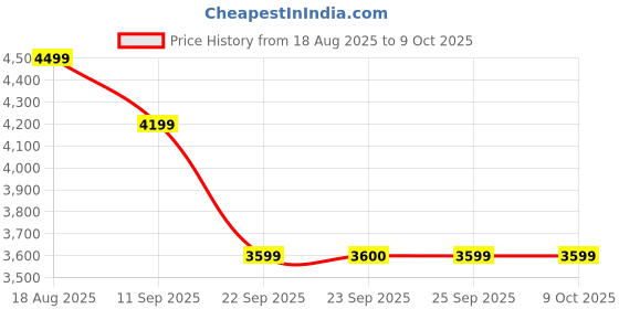 tatacliq.com Skechers Women's GO RUN ELEVATE - DOUBLE TIME Navy Multi Running Shoes skechers Price History Graph from 18 Aug 2025 to 9 Oct 2025