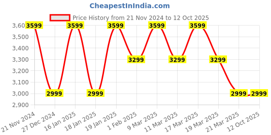 tatacliq.com Skechers Women's GO RUN ELEVATE - HOT STREAK Mauve Running Shoes skechers Price History Graph from 21 Nov 2024 to 12 Oct 2025