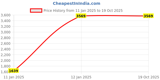 tatacliq.com Skechers Women's GO RUN ELEVATE - HOT STREAK Plum Running Shoes skechers Price History Graph from 11 Jan 2025 to 18 Oct 2025