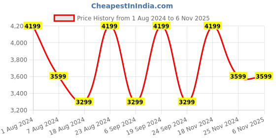 tatacliq.com Skechers Women's GO RUN ELEVATE Mauve Running Shoes skechers Price History Graph from 1 Aug 2024 to 3 Nov 2025