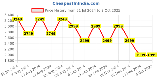 tatacliq.com Skechers Women's GO RUN FAST - AFTER HOURS Light Blue Running Shoes skechers Price History Graph from 31 Jul 2024 to 9 Oct 2025