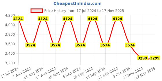 tatacliq.com Skechers Women's GO RUN FAST - Black Multi Running Shoes skechers Price History Graph from 17 Jul 2024 to 17 Nov 2025