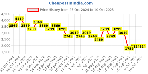 tatacliq.com Skechers Women's GO RUN FAST - Black Multi Running Shoes skechers Price History Graph from 25 Oct 2024 to 10 Oct 2025