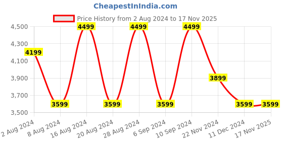 tatacliq.com Skechers Women's GO RUN FAST - Black Running Shoes skechers Price History Graph from 2 Aug 2024 to 15 Nov 2025